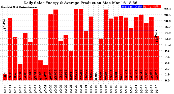 Solar PV/Inverter Performance Daily Solar Energy Production