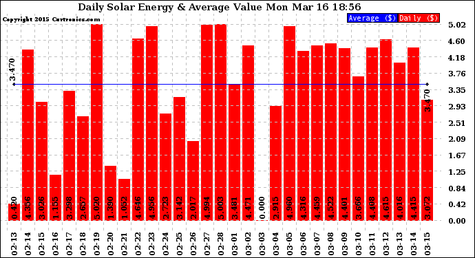 Solar PV/Inverter Performance Daily Solar Energy Production Value