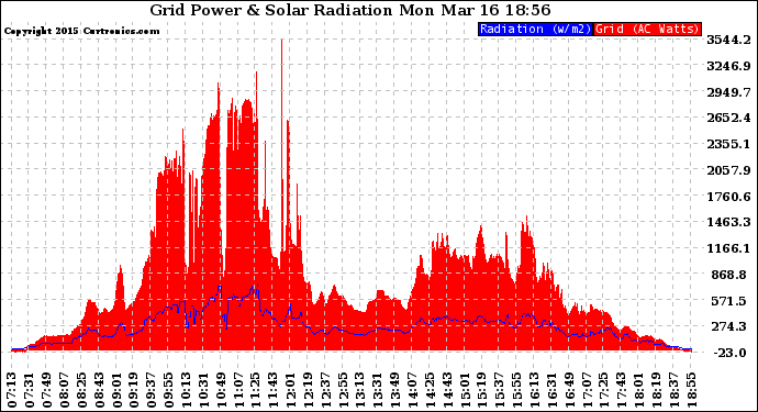 Solar PV/Inverter Performance Grid Power & Solar Radiation