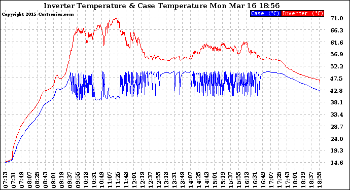 Solar PV/Inverter Performance Inverter Operating Temperature