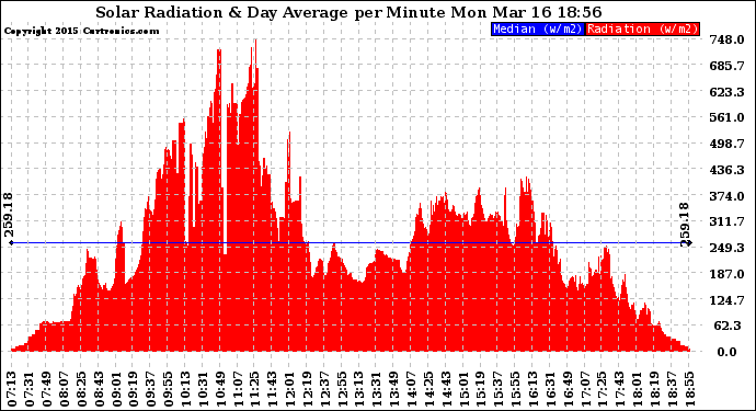 Solar PV/Inverter Performance Solar Radiation & Day Average per Minute