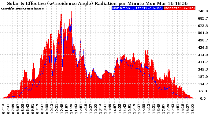 Solar PV/Inverter Performance Solar Radiation & Effective Solar Radiation per Minute