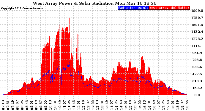 Solar PV/Inverter Performance West Array Power Output & Solar Radiation