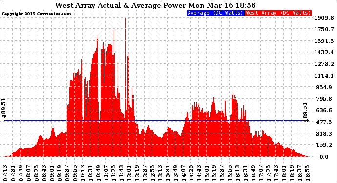 Solar PV/Inverter Performance West Array Actual & Average Power Output