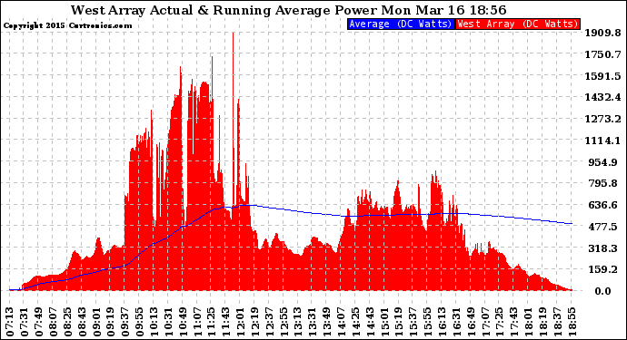 Solar PV/Inverter Performance West Array Actual & Running Average Power Output