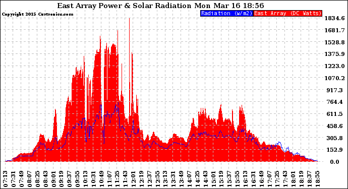 Solar PV/Inverter Performance East Array Power Output & Solar Radiation