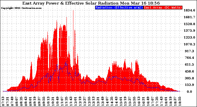 Solar PV/Inverter Performance East Array Power Output & Effective Solar Radiation