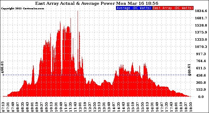 Solar PV/Inverter Performance East Array Actual & Average Power Output