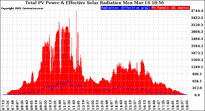 Solar PV/Inverter Performance Total PV Panel Power Output & Effective Solar Radiation