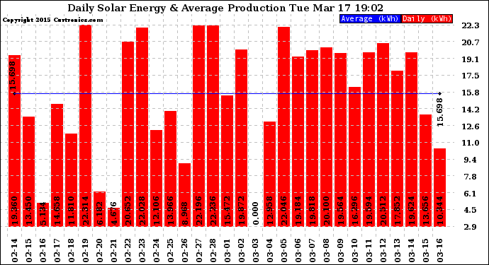 Solar PV/Inverter Performance Daily Solar Energy Production