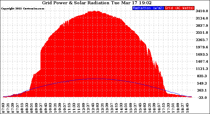 Solar PV/Inverter Performance Grid Power & Solar Radiation