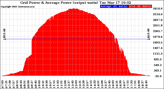 Solar PV/Inverter Performance Inverter Power Output