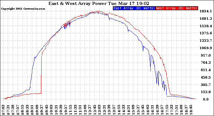 Solar PV/Inverter Performance Photovoltaic Panel Power Output