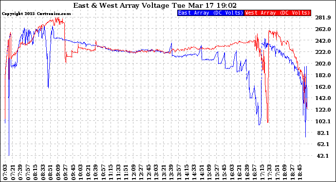 Solar PV/Inverter Performance Photovoltaic Panel Voltage Output