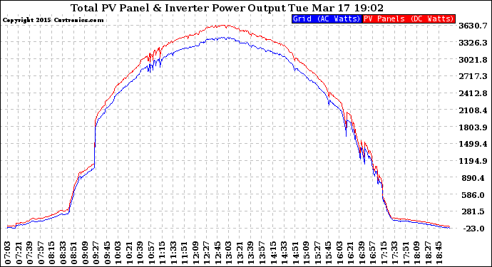 Solar PV/Inverter Performance PV Panel Power Output & Inverter Power Output