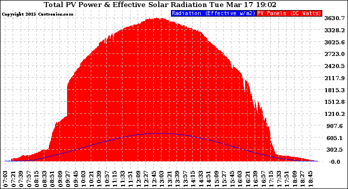 Solar PV/Inverter Performance Total PV Panel Power Output & Effective Solar Radiation