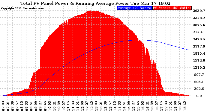 Solar PV/Inverter Performance Total PV Panel & Running Average Power Output