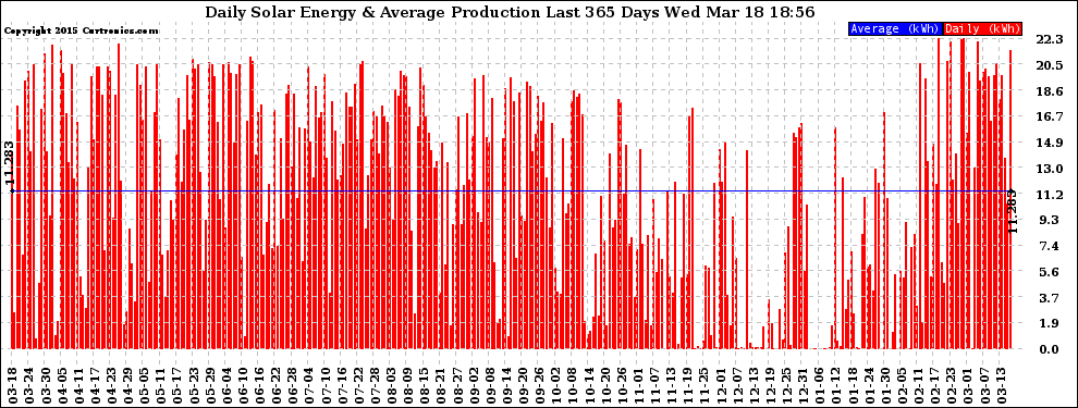 Solar PV/Inverter Performance Daily Solar Energy Production Last 365 Days