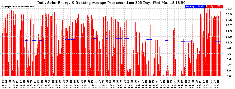 Solar PV/Inverter Performance Daily Solar Energy Production Running Average Last 365 Days