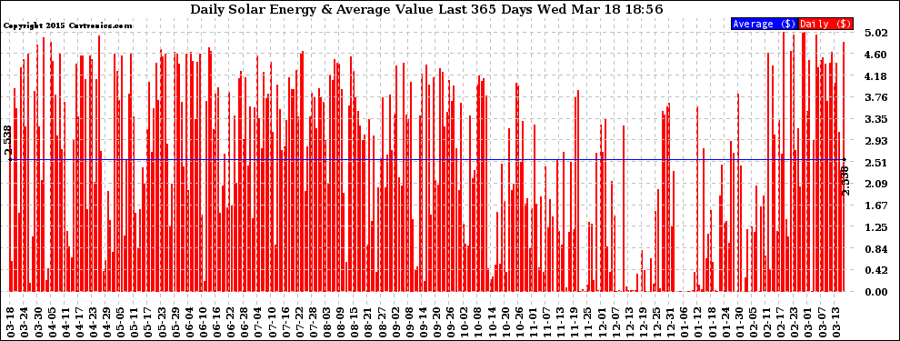 Solar PV/Inverter Performance Daily Solar Energy Production Value Last 365 Days