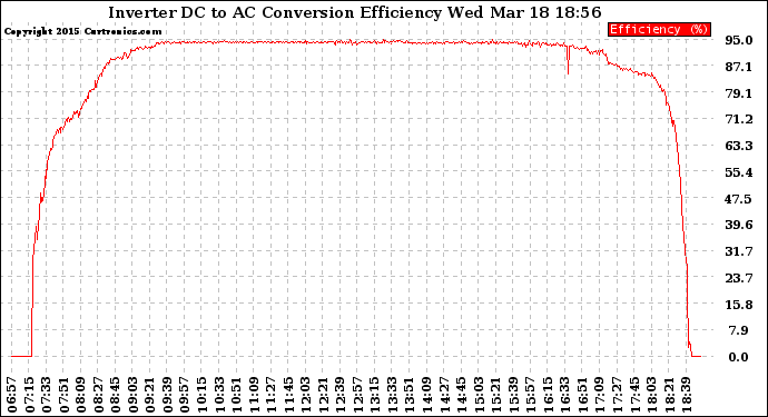 Solar PV/Inverter Performance Inverter DC to AC Conversion Efficiency