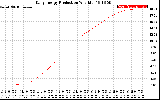 Solar PV/Inverter Performance Daily Energy Production