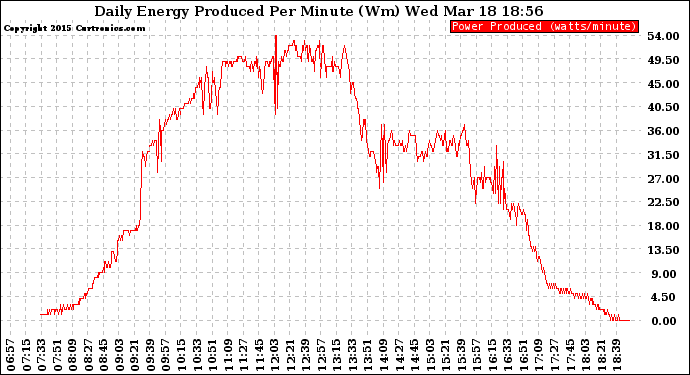 Solar PV/Inverter Performance Daily Energy Production Per Minute