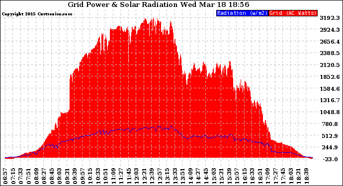 Solar PV/Inverter Performance Grid Power & Solar Radiation