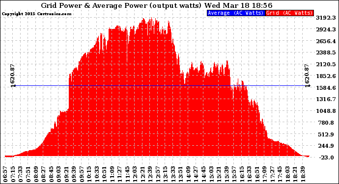 Solar PV/Inverter Performance Inverter Power Output