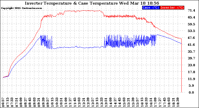 Solar PV/Inverter Performance Inverter Operating Temperature