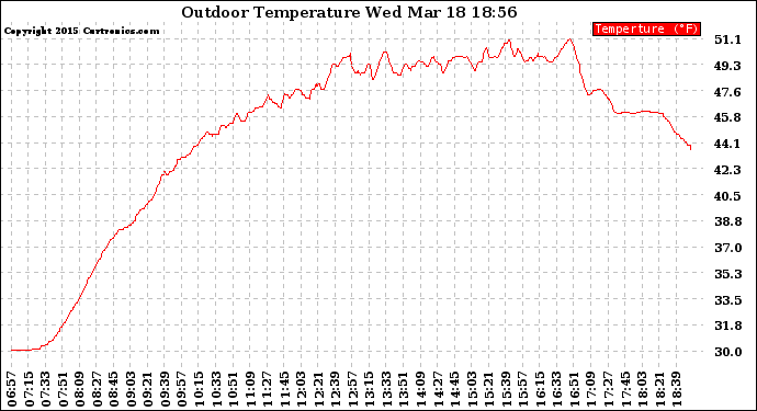 Solar PV/Inverter Performance Outdoor Temperature