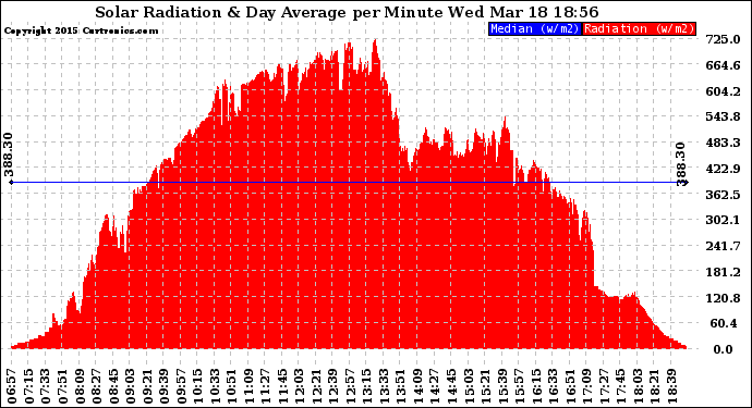 Solar PV/Inverter Performance Solar Radiation & Day Average per Minute