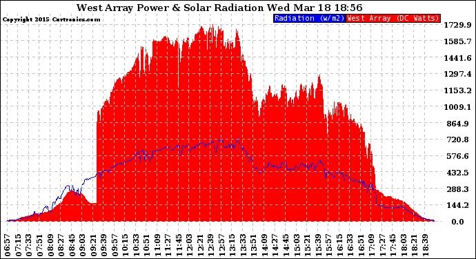 Solar PV/Inverter Performance West Array Power Output & Solar Radiation