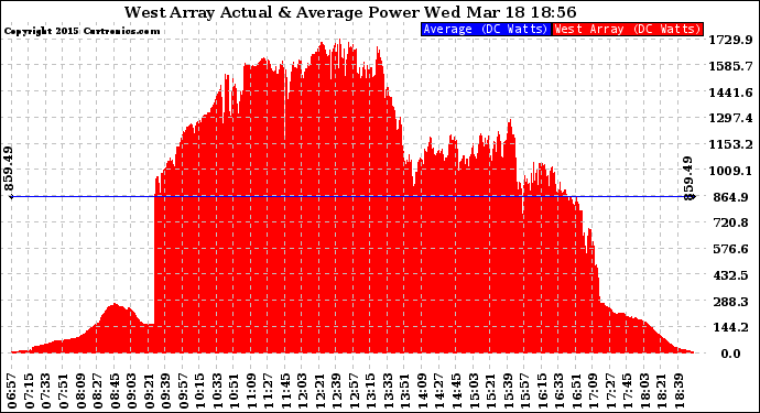 Solar PV/Inverter Performance West Array Actual & Average Power Output