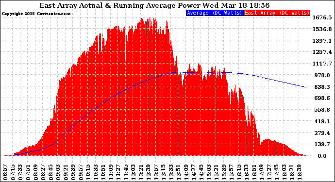 Solar PV/Inverter Performance East Array Actual & Running Average Power Output