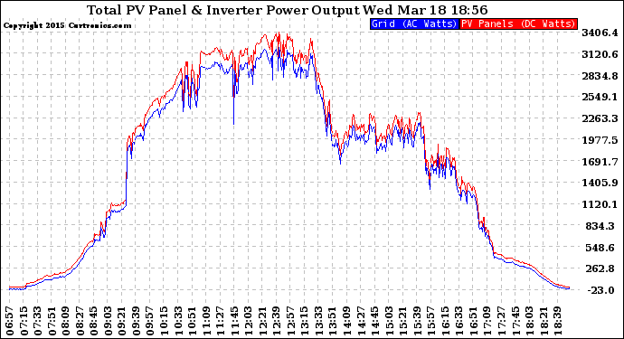 Solar PV/Inverter Performance PV Panel Power Output & Inverter Power Output