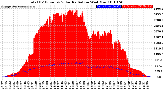 Solar PV/Inverter Performance Total PV Panel Power Output & Solar Radiation