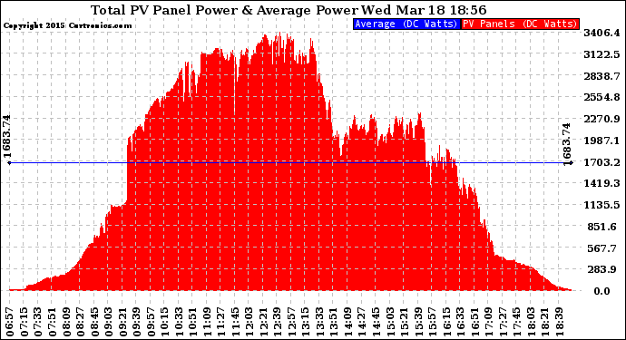 Solar PV/Inverter Performance Total PV Panel Power Output