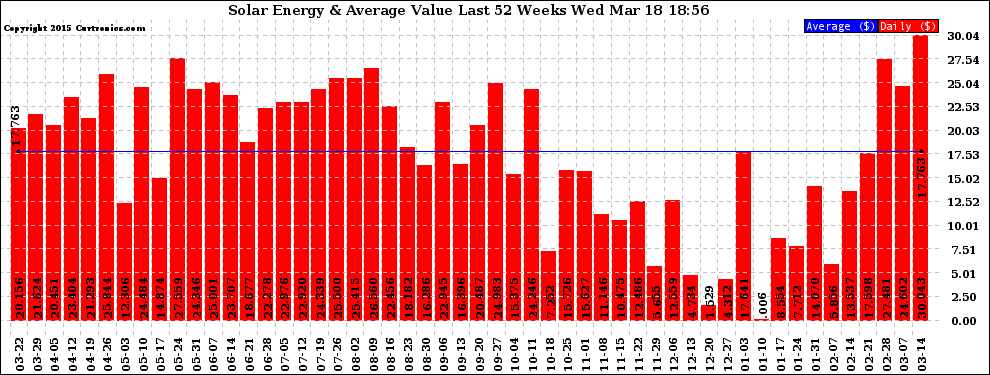 Solar PV/Inverter Performance Weekly Solar Energy Production Value Last 52 Weeks