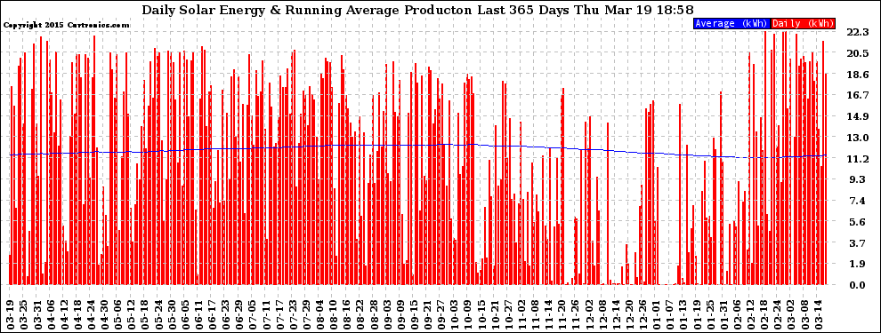 Solar PV/Inverter Performance Daily Solar Energy Production Running Average Last 365 Days