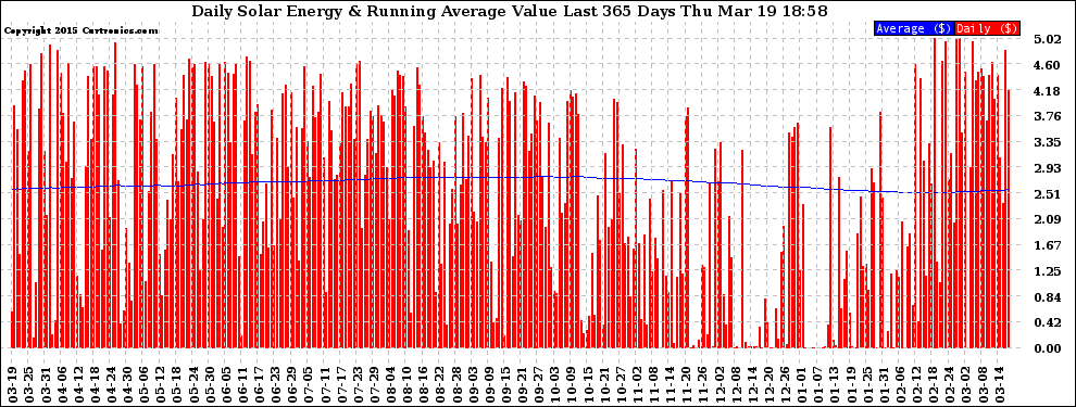 Solar PV/Inverter Performance Daily Solar Energy Production Value Running Average Last 365 Days