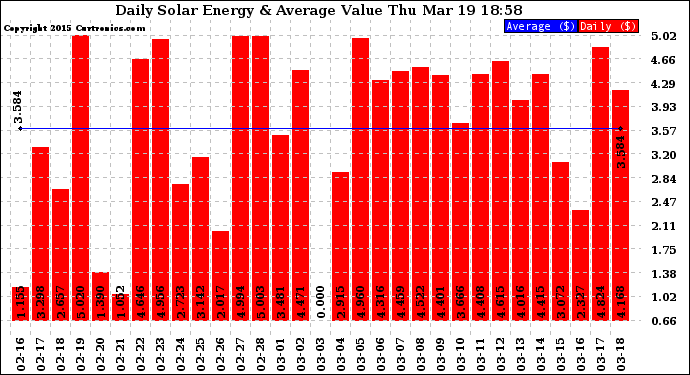 Solar PV/Inverter Performance Daily Solar Energy Production Value