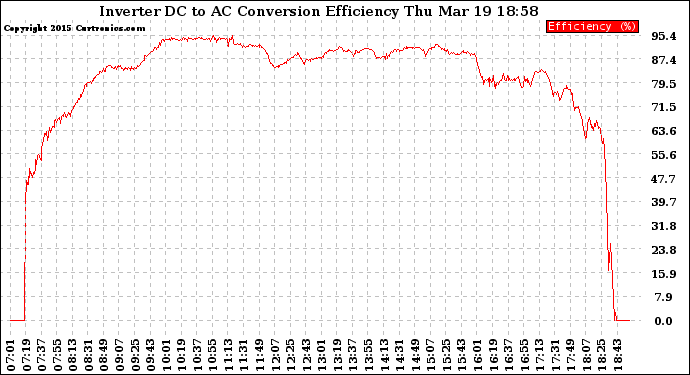 Solar PV/Inverter Performance Inverter DC to AC Conversion Efficiency