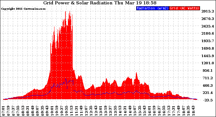 Solar PV/Inverter Performance Grid Power & Solar Radiation