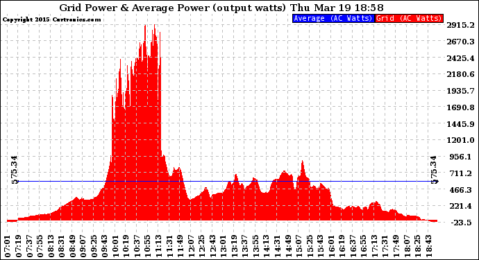 Solar PV/Inverter Performance Inverter Power Output