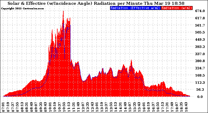 Solar PV/Inverter Performance Solar Radiation & Effective Solar Radiation per Minute