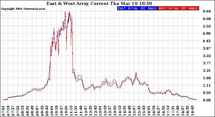 Solar PV/Inverter Performance Photovoltaic Panel Current Output