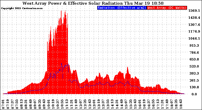 Solar PV/Inverter Performance West Array Power Output & Effective Solar Radiation