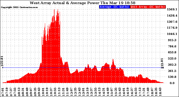 Solar PV/Inverter Performance West Array Actual & Average Power Output