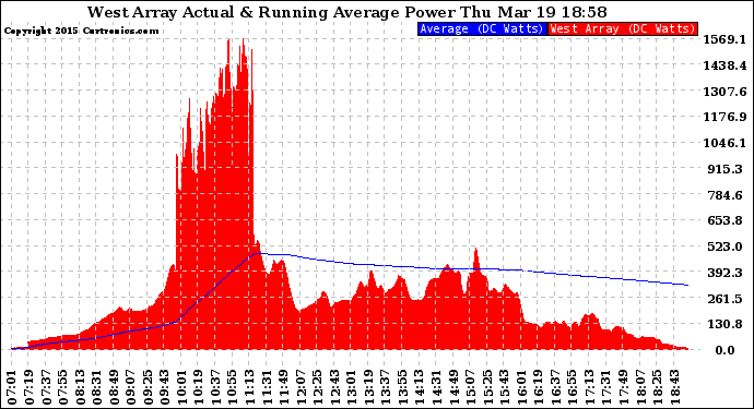 Solar PV/Inverter Performance West Array Actual & Running Average Power Output